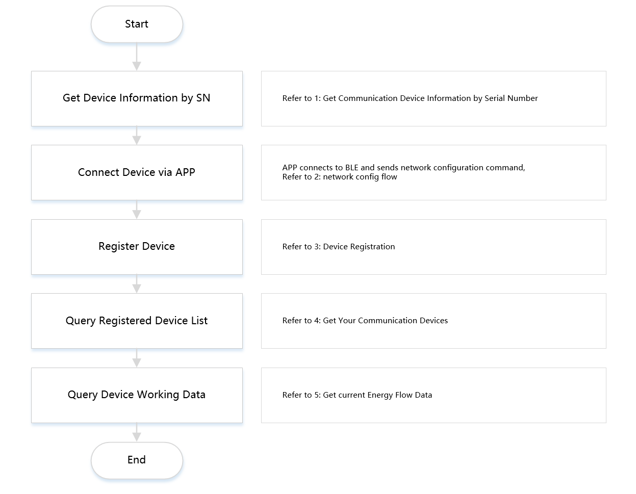 device register flow